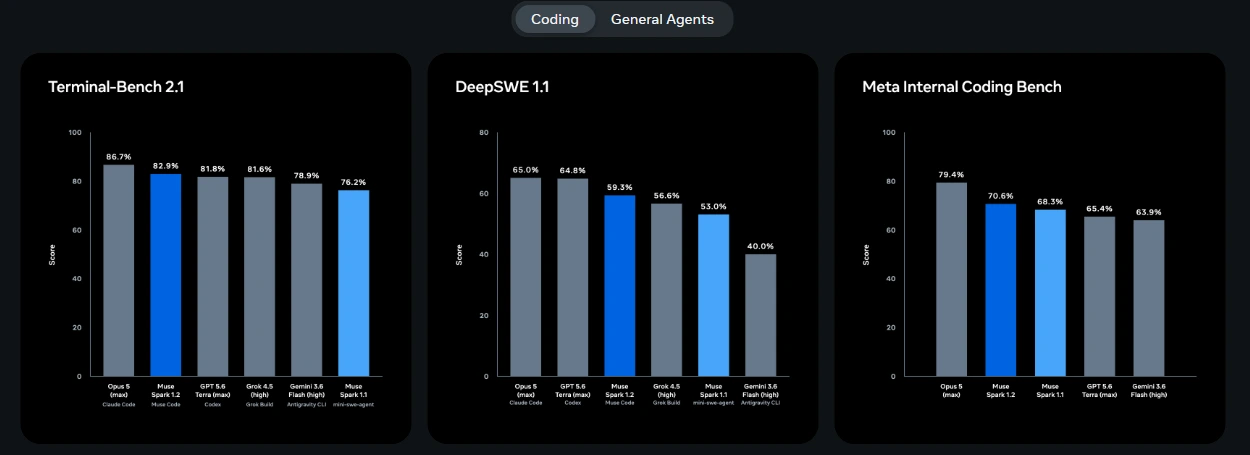 Meta Muse Code Terminal Agent Methodology & Benchmark Charts